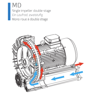 Product group FPZ Blowers MD image